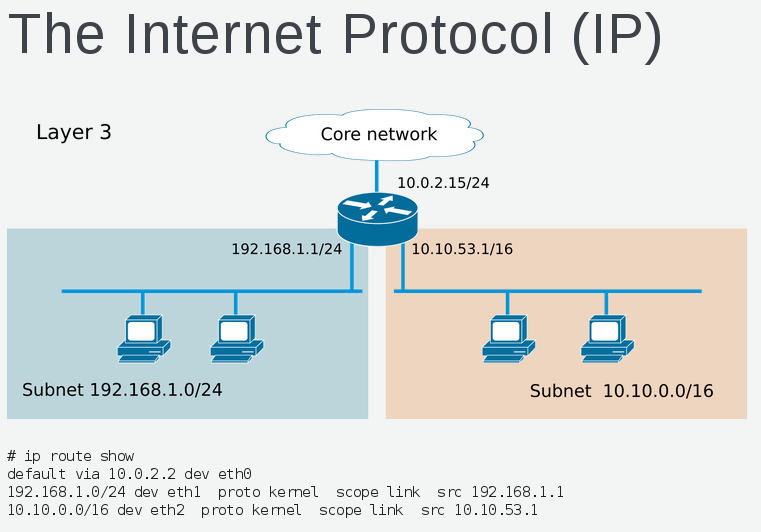 IP