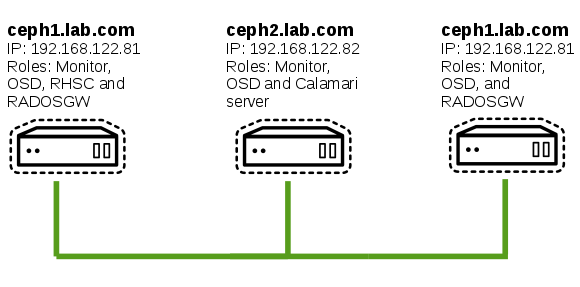 ceph_lab_setup