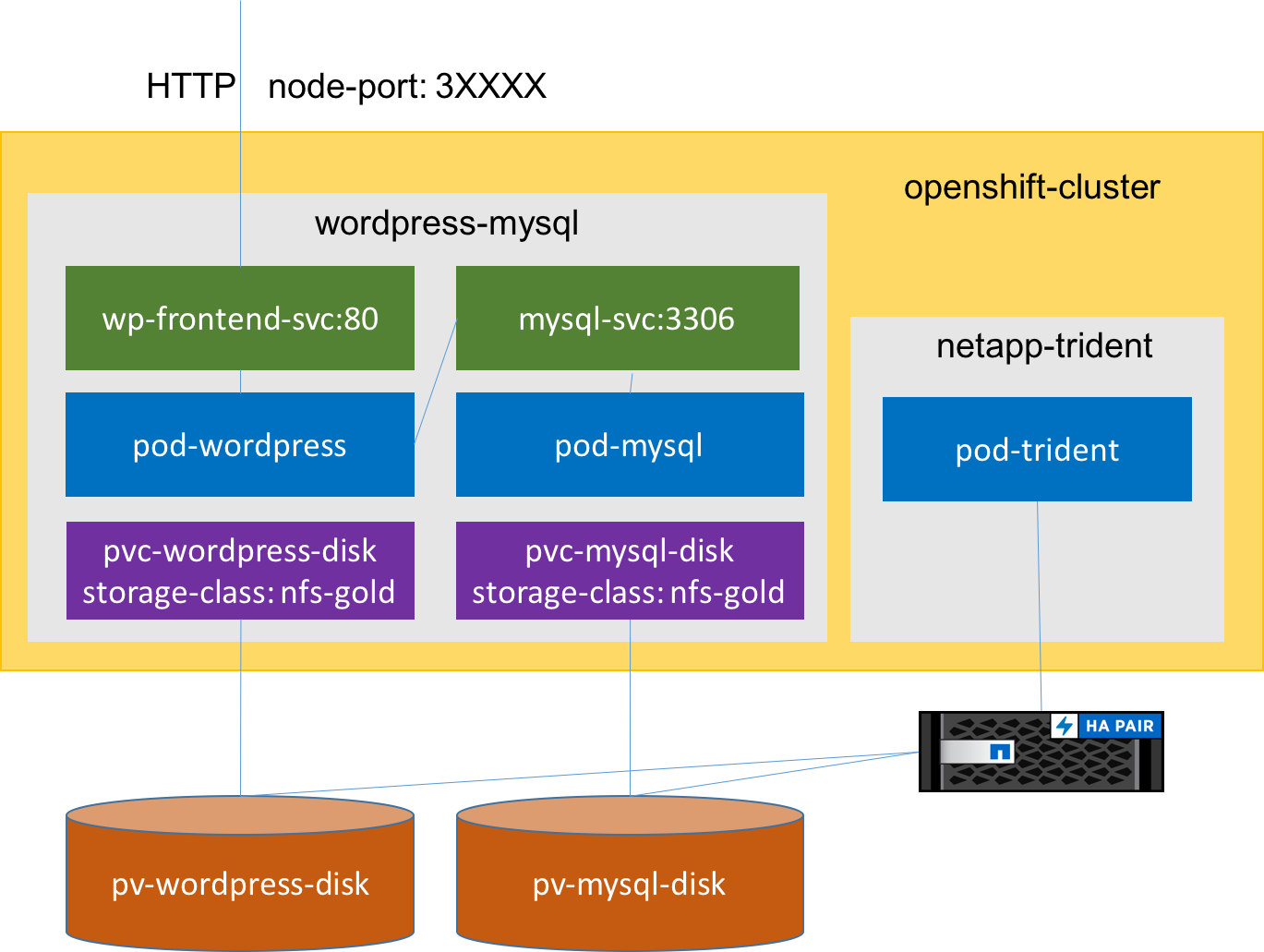 mysql-wordpress-ontap-openshift