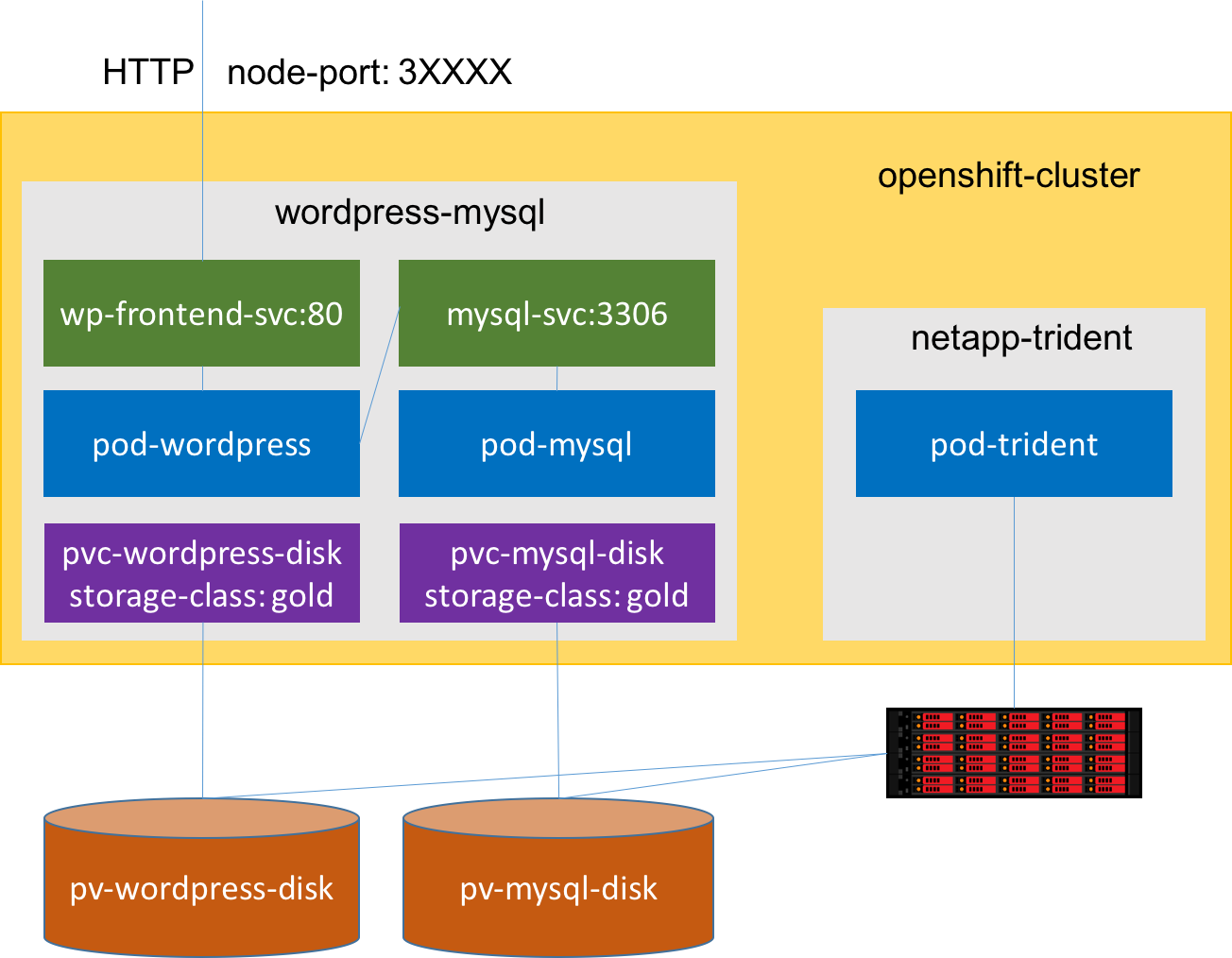 mysql-wordpress-solidfire-openshift