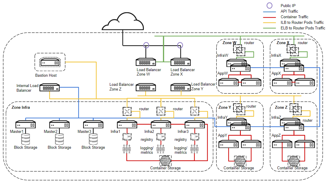 OpenShift_Multi_Zone_Architecture