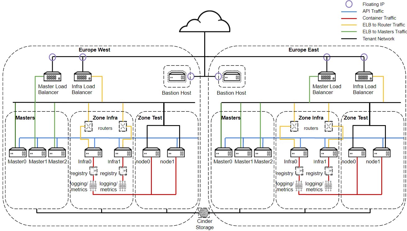 multi-region-openshift