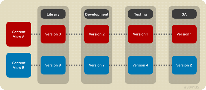 redhat openstack lifecycle