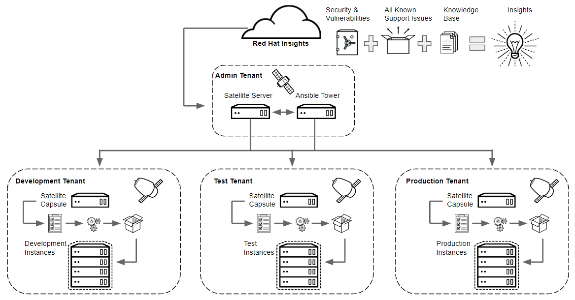 Red hat deals satellite