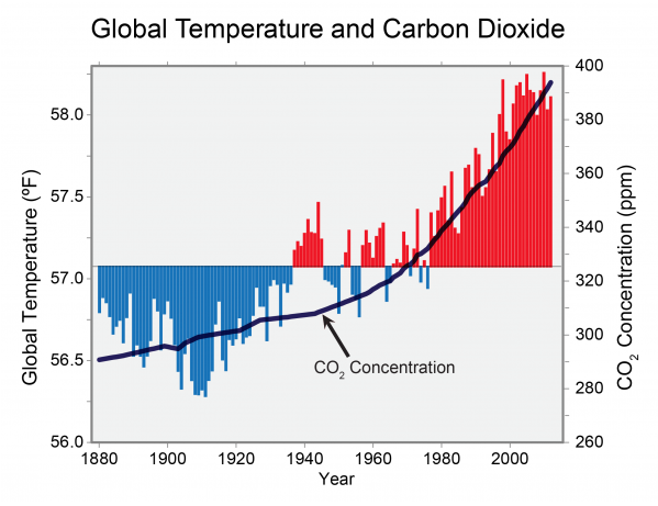 co2-levels