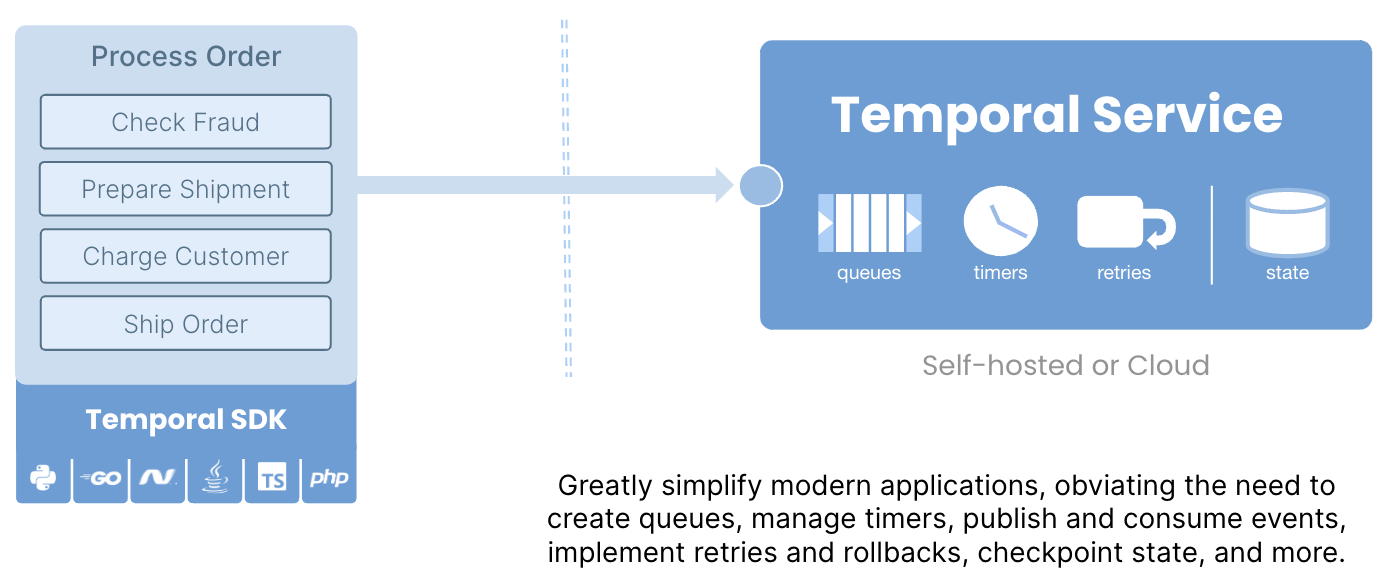 Order Process w/Temporal