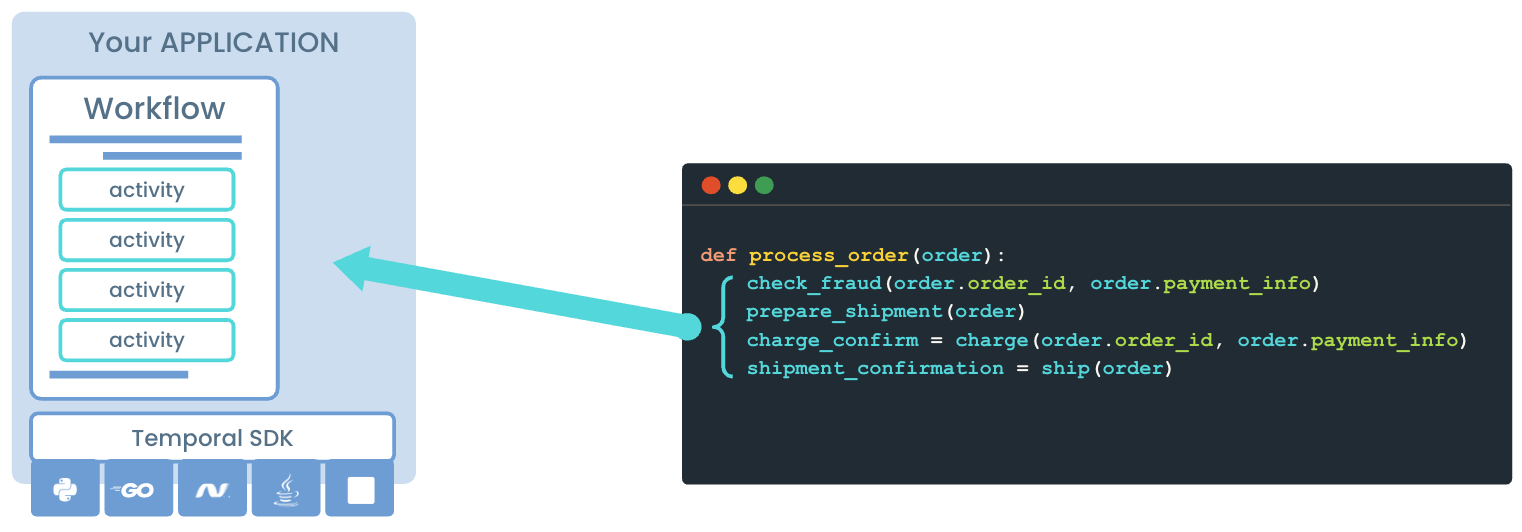 Temporal Workflow