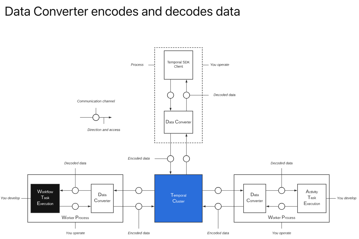 Data Converter